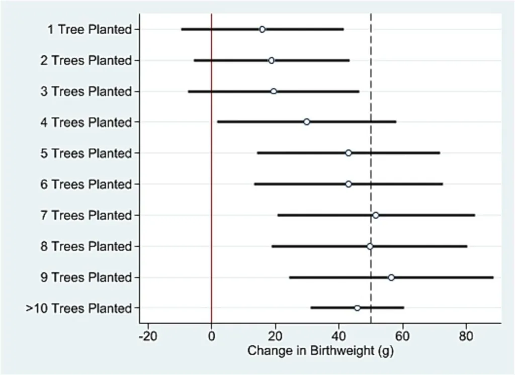 graph showing the association between the number of trees planted in a 100 m-radius around maternal address in the 10 years before a child was born in Portland, Oregon, controlling for birth year, maternal race, primigravida, maternal education, maternal BMI, and road density.