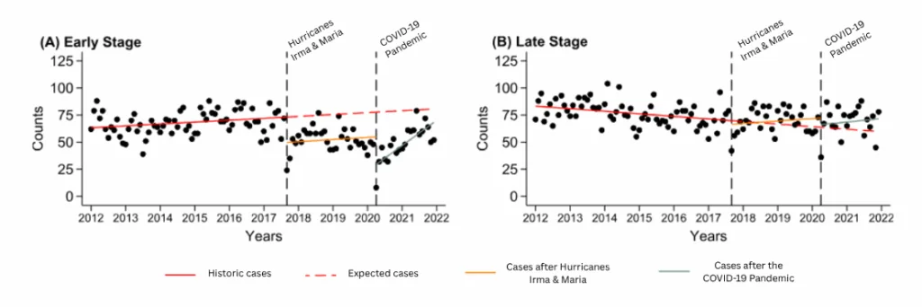 The monthly number of colorectal cancer cases from January 2012 to December 2021 in Puerto Rico. Solid lines in each period describe the trends in the expected number of cases per month, a red dashed line indicates the expected number of cases based on the first trend line, dots are the observed number of colorectal cancer cases per month, and vertical dashed lines represent the start of each study period: September 2017 (Hurricanes Irma and Maria; first interruption) and April 2020 (coronavirus disease 2019 lockdown; second interruption).