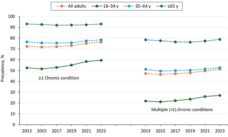 graph showing overall and age-specific trends in the prevalence of 1 or more chronic conditions or multiple (2 or more) chronic conditions of 12 selected chronic conditions among U.S. adults
