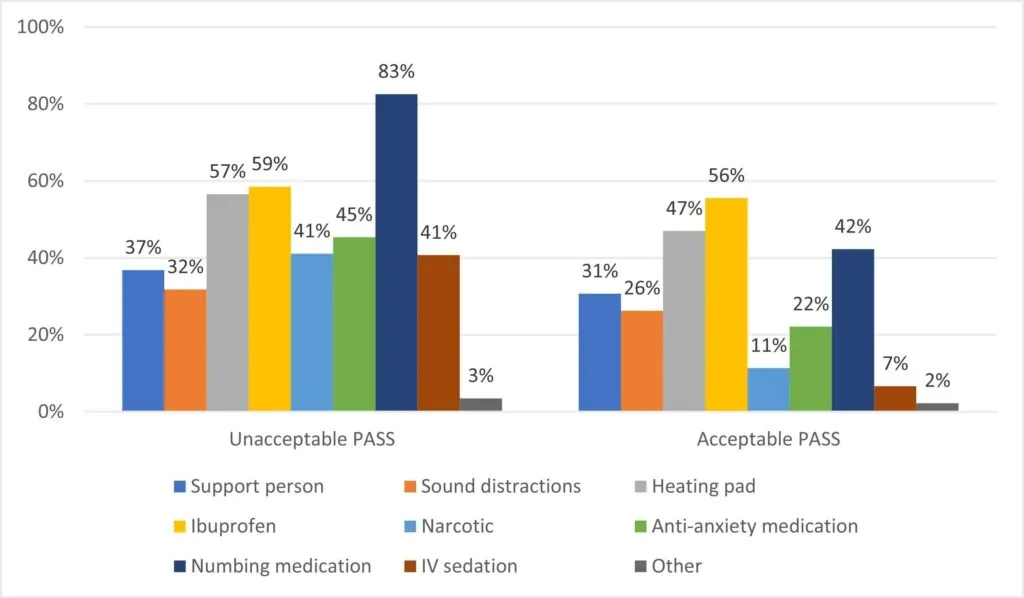 Graph showing desired pain management modalities, if available, by HER Salt Lake IUD users recruited in Salt Lake County, Utah in 2016–2017, stratified by Patient Acceptable Symptom State (PASS) response