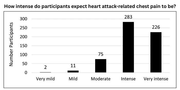 Participants' reported expected intensity of heart attack-related chest pain