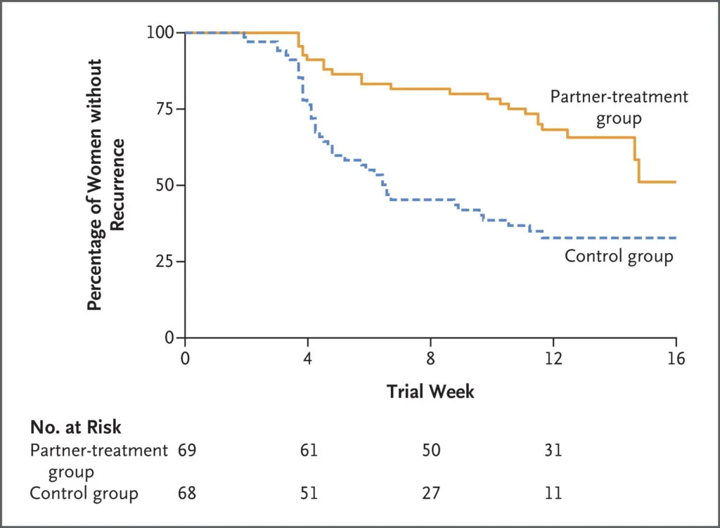 Graph showing Kaplan–Meier curves for time to recurrence of bacterial vaginosis (BV)