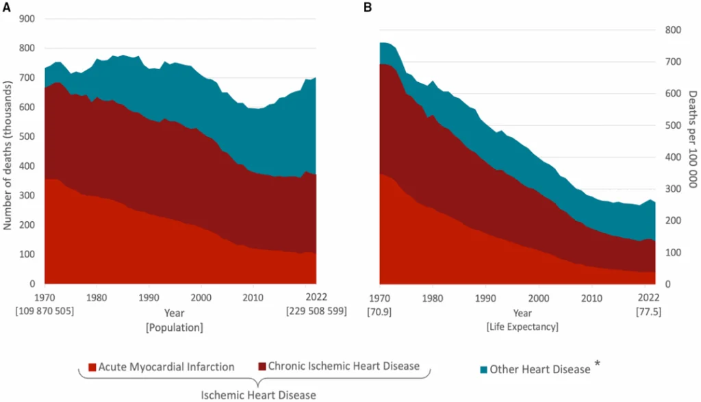 Graphs showing absolute (left) and age‐adjusted (right) mortality for ischemic and other heart disease in the United States, 1970 to 2022.