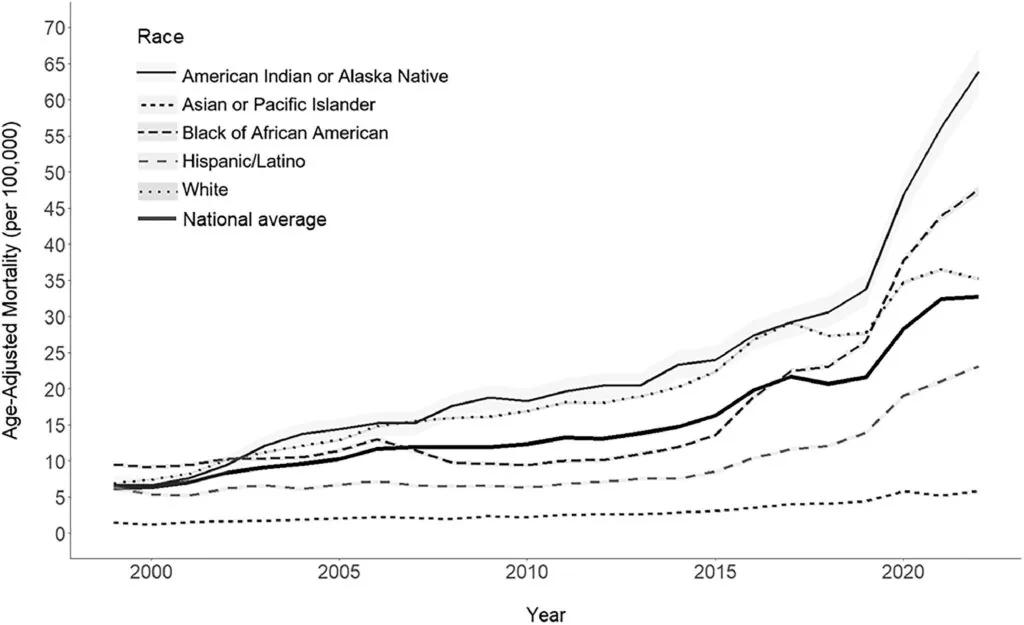 graph showing the annual age-adjusted and race-stratified opioid-involved overdose with 95% confidence intervals in the U.S. between 1999 and 2022.