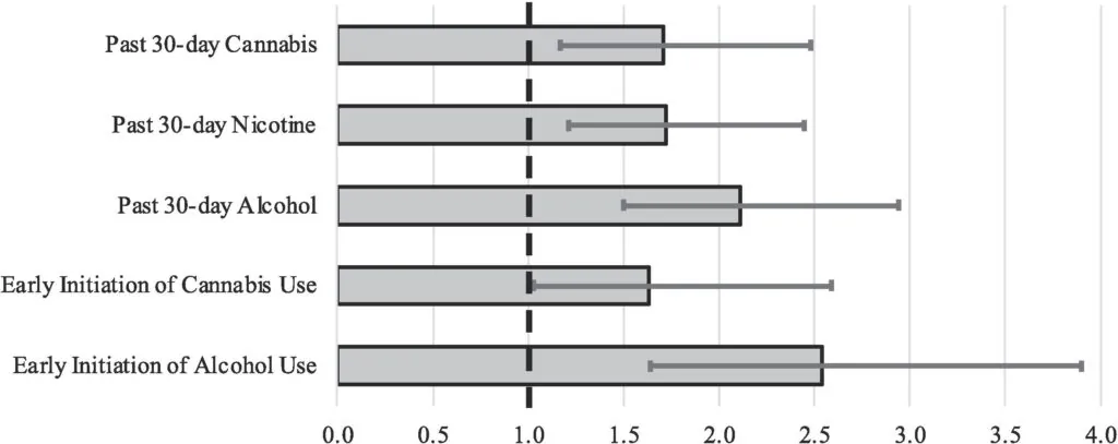 Graph showing the difference in the odds of teen early initiation of alcohol and cannabis use and past 30-day substance use associated with exposure to familial incarceration vs no exposure