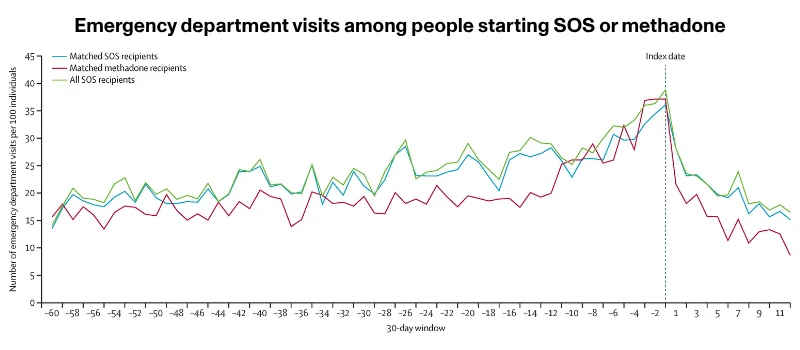 graph showing emergency department visits among people starting SOS or methadone