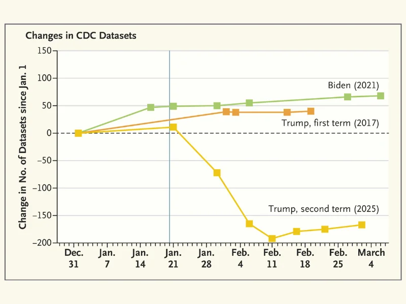 Graph showing the changes in the Centers for Disease Control and Prevention (CDC) datasets after the three most recent U.S. presidential inaugurations. The vertical blue lines indicate Inauguration Day. 