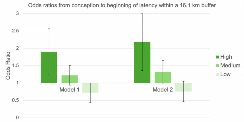 graph showing odds ratios from conception to beginning of latency within 16.1km of oil and gas development sites