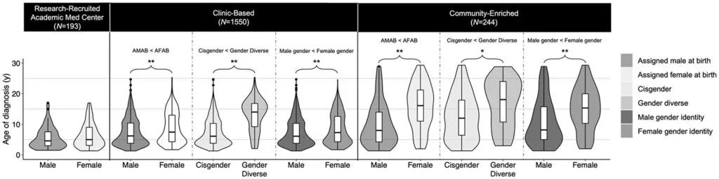 Figure showing the diagnostic timing of autism by assigned sex at birth (male, female), gender diversity status (cisgender, gender-diverse), gender (male, female): disparities in clinic-based and community-enriched samples.