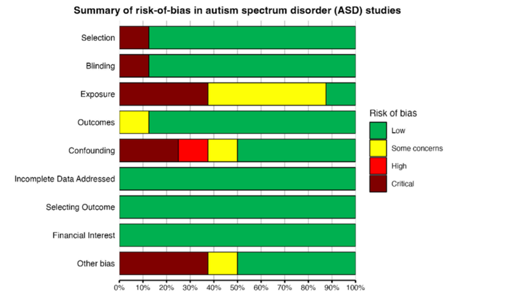 graph showing a summary of risk-of-bias in autism spectrum disorder studies
