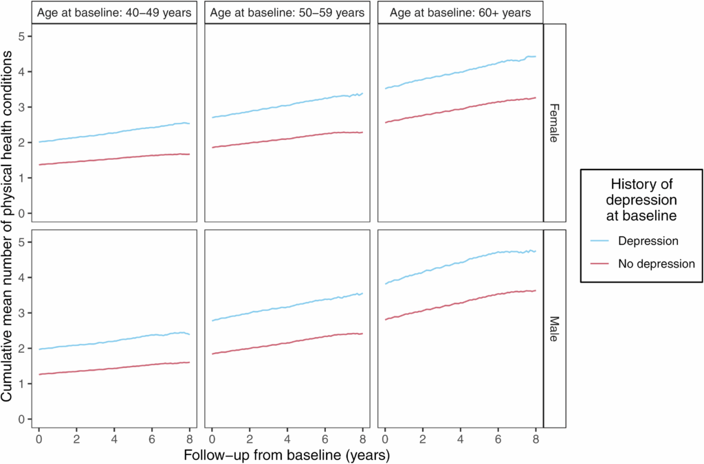 Series of graphs showing  the cumulative mean number of long-term physical health conditions at baseline and during follow-up*, stratified by history of depression at baseline, age at baseline, and sex