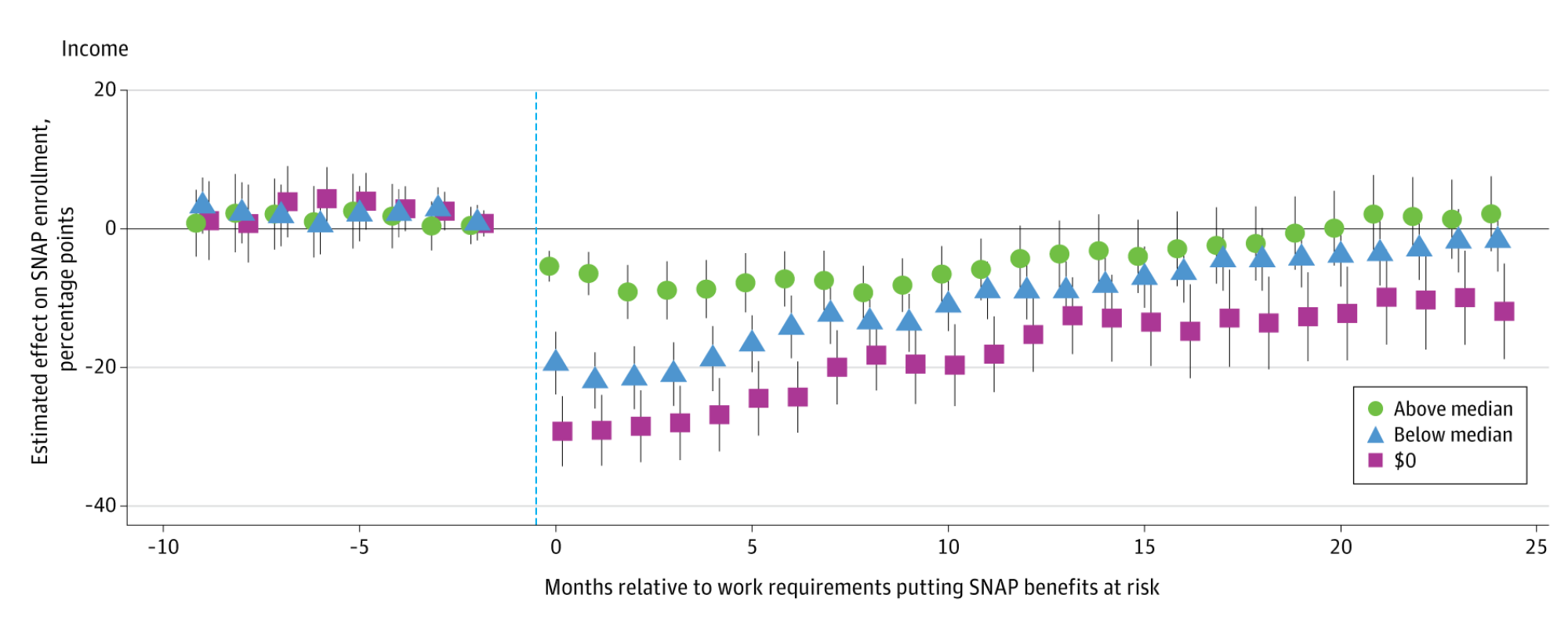 graph showing the long-term associations of SNAP work requirements by income