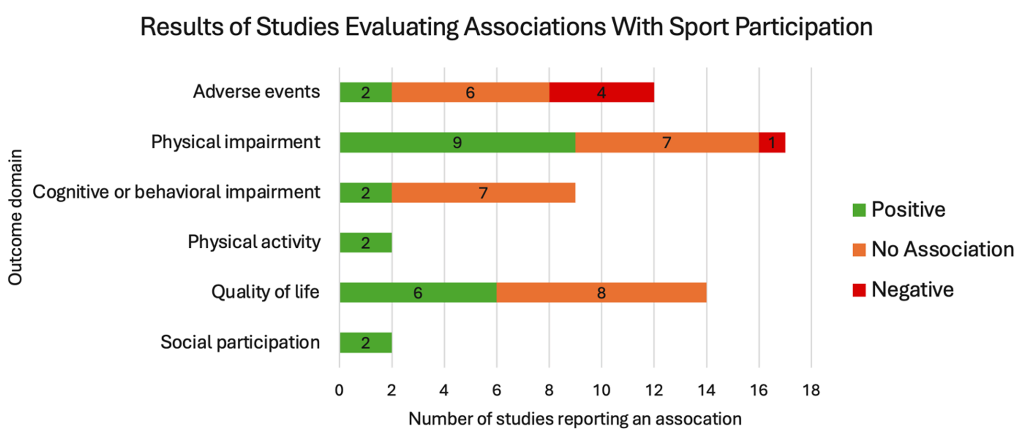 Graph showing the results of studies evaluating associations with sport participation among those with physical and mental disabilities