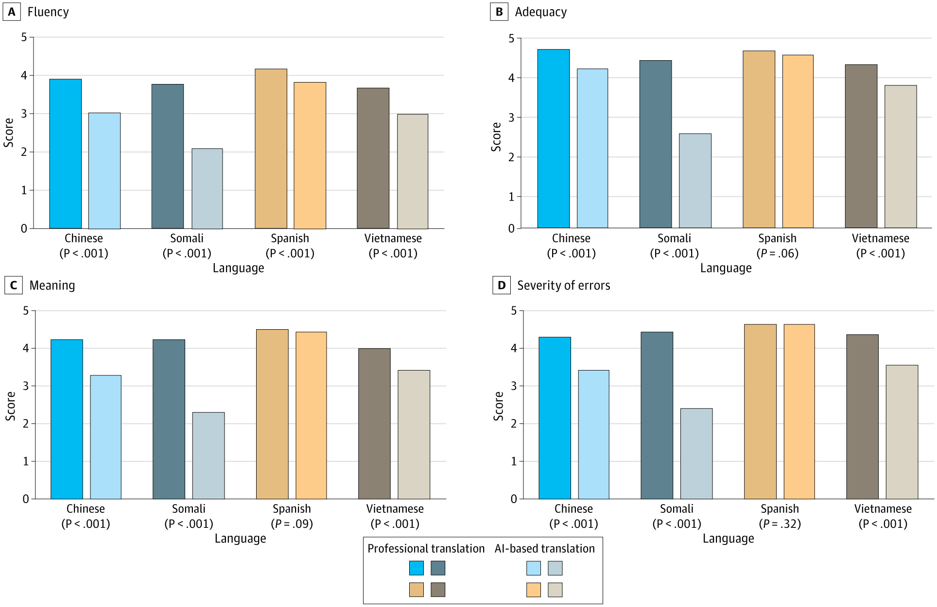 Graphs showing a comparison of mean fluency, adequacy, meaning, and error severity scores for professionally translated vs. artificial intelligence (AI)–translated discharge instructions