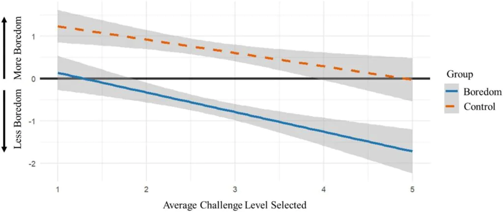 Graph showing the influence of the average challenge level of the study selected and boredom group assignment on the change in boredom.