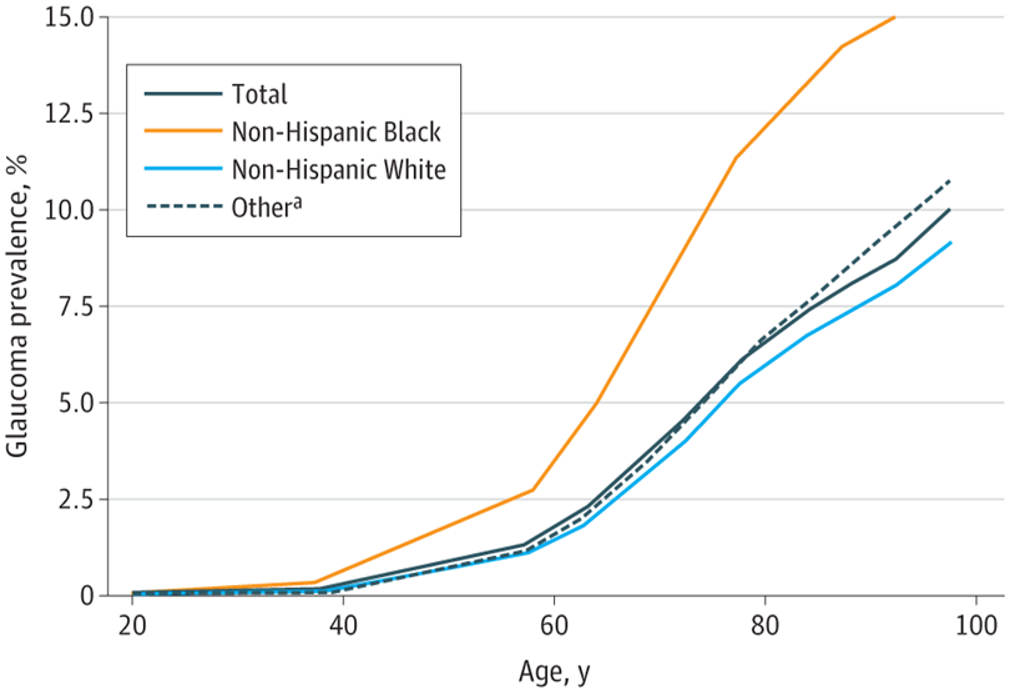 Graph showing the prevalence of glaucoma across age and race
