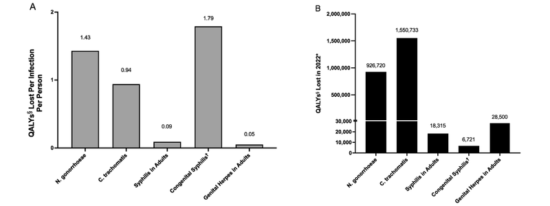 graphs shows the estimated QALYs lost per infection per person (A) and the estimated QALYs lost in 2022 for N. gonorrhoeae, C. trachomatis, T. pallidum, and Herpes Simplex Virus Infections (B)