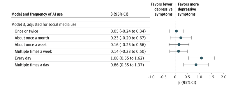 graph showing depressive symptoms by artificial intelligence use and frequency