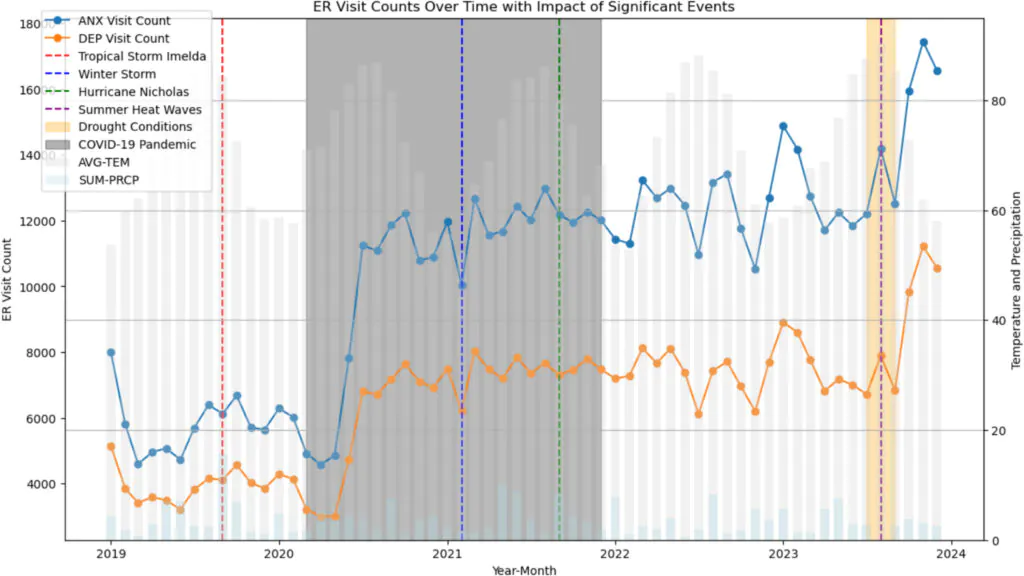 Graph showing ER visit counts and weather variables over time with significant events highlighted (from 2019–2023)