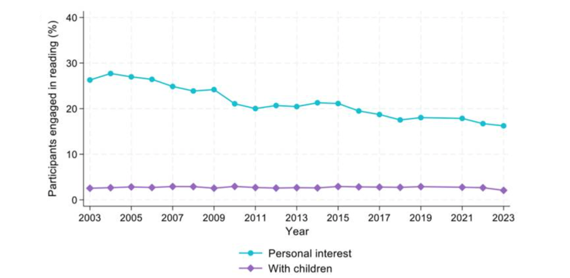 Graph showing rates of adults engaged in reading with children (purple line) and for personal interest (blue line), 2003-2023