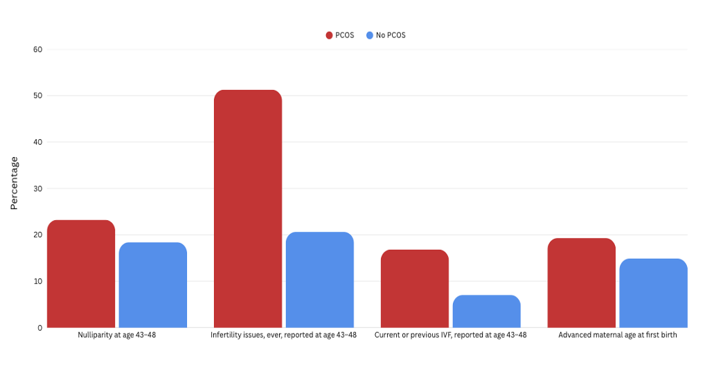 Graph comparing fertility and pregnancy experiences for women aged 43-48 with and without diagnosed PCOS