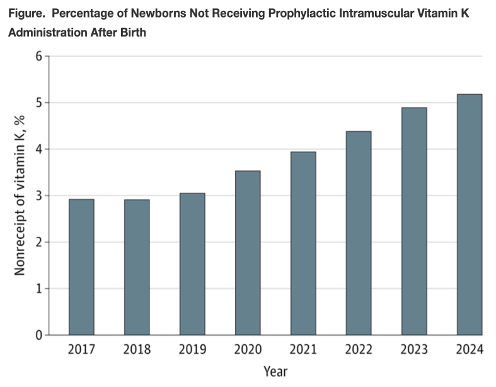 Graph showing the percentage of newborns not receiving vitamin K shots after birth