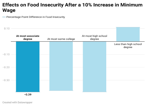 graph showing the effects of a 10% increase in minimum wage on food insecurity