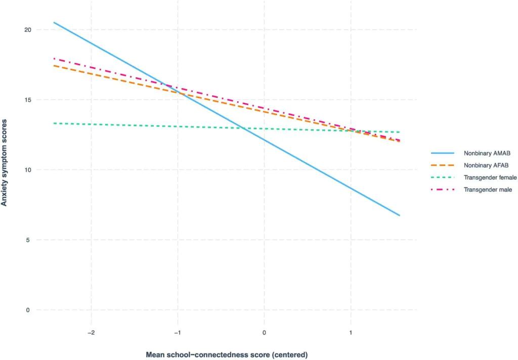 Interaction effect of school-connectedness and gender identity for predicting anxiety symptom scores.
