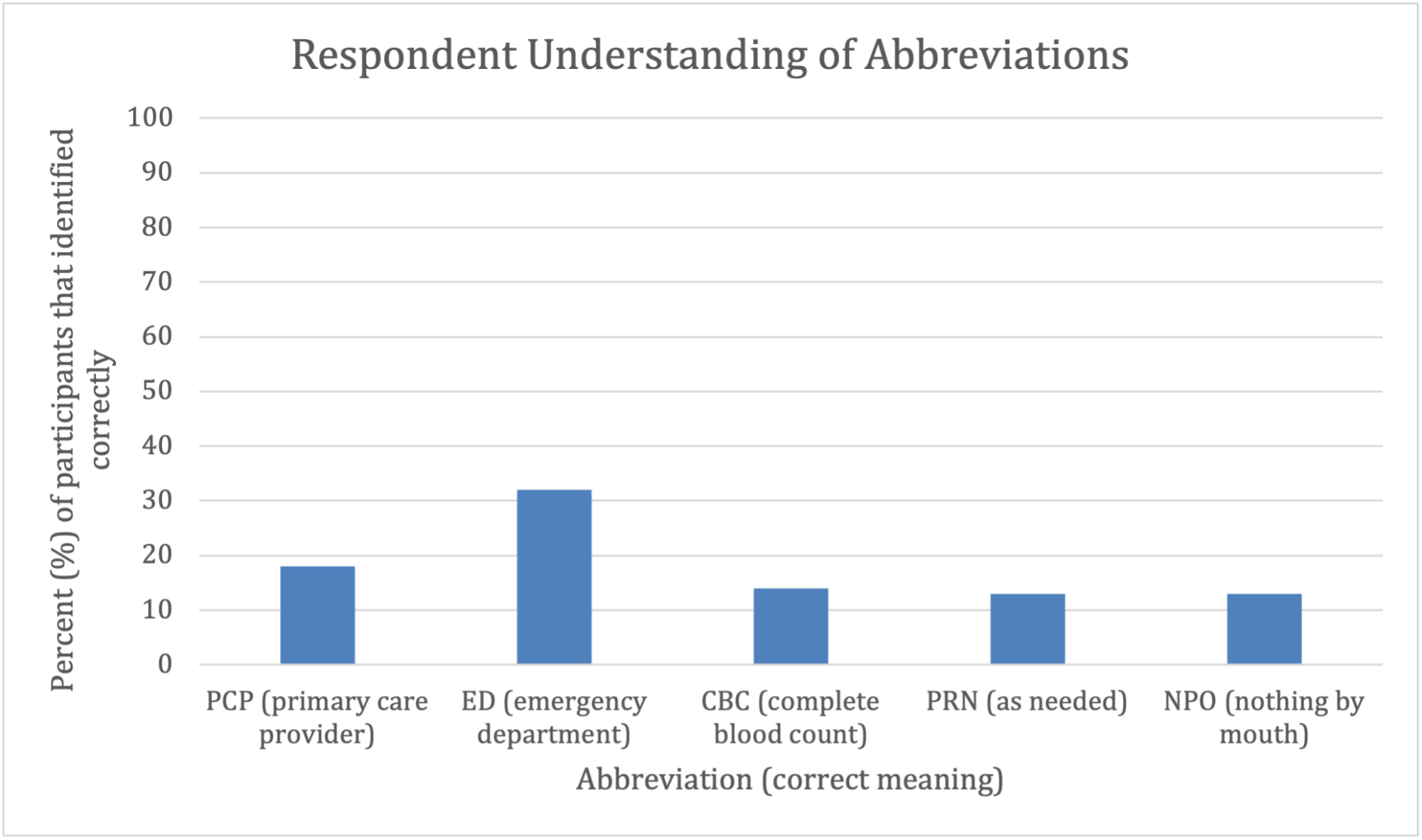 Graph showing patients' understanding of commonly used abbreviations in the health care space