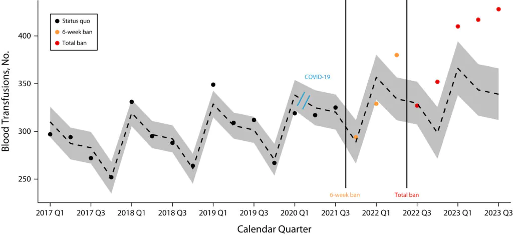 graph showing the number of hospital and facility visits with a diagnosis of pregnancy loss and blood transfusion: Texas, January 2017‒September 2023