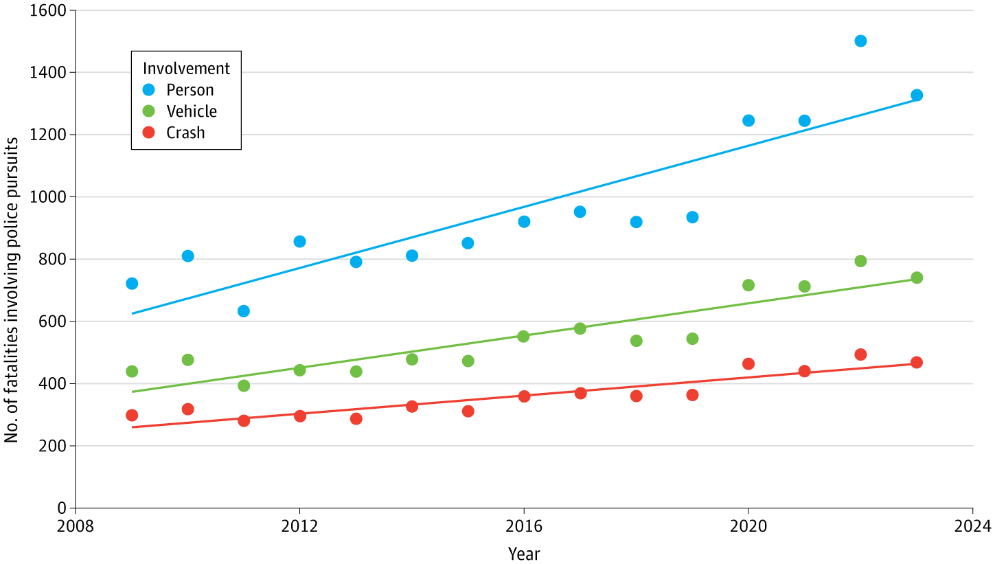 Graph showing trends of fatal police pursuit crashes, vehicles, and persons involved