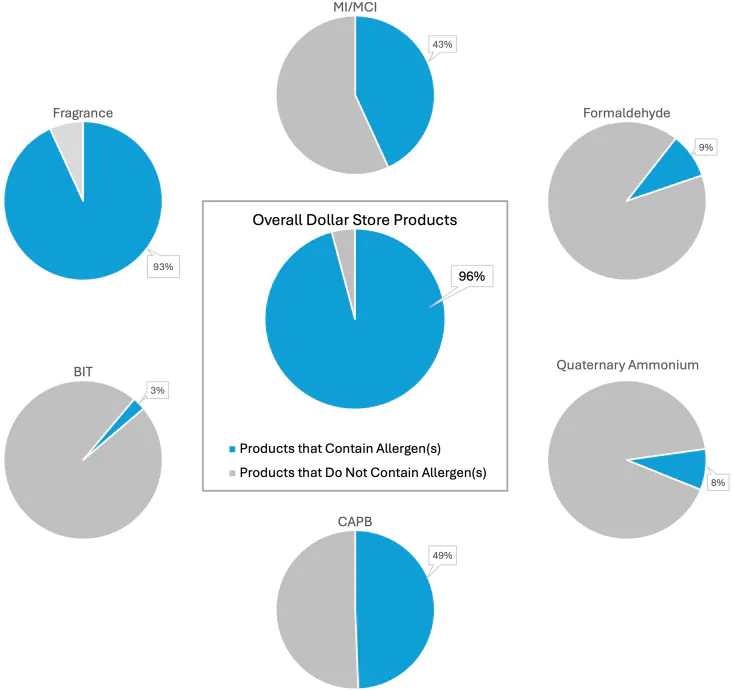 Figure showing allergen prevalence in dollar store personal care products, including hair care, body care, topical medications, dish and hand soap, and laundry products