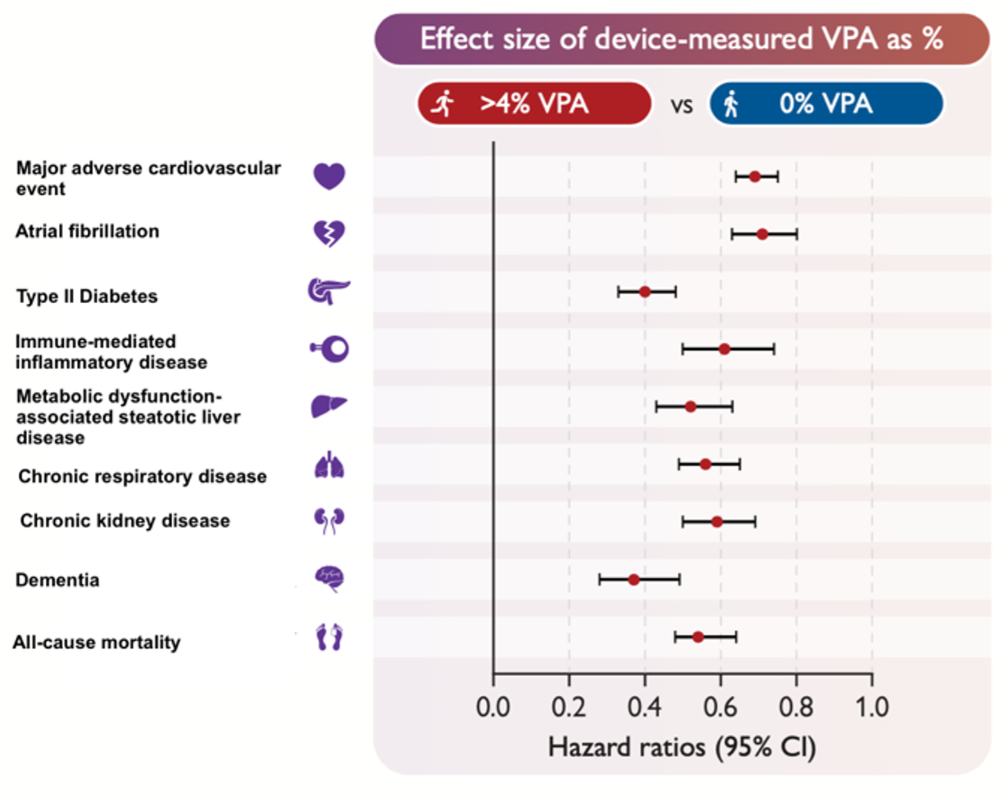 Figure showing the risk (described here as a hazard ratio) of experiencing a chronic health outcome based on participation in vigorous physical activity (VPA). 