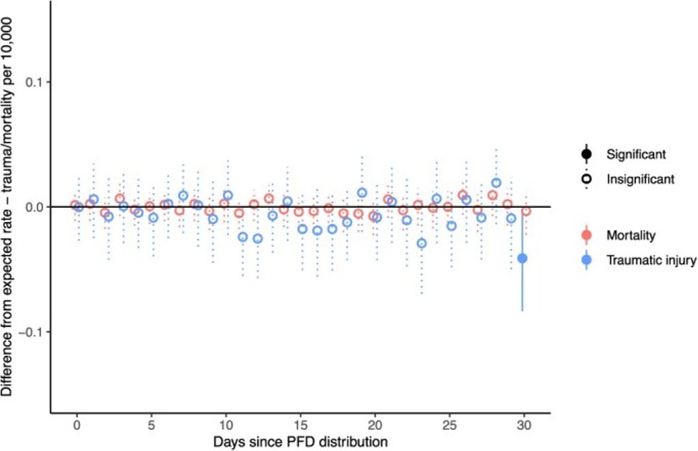 Graph showing the difference between observed and simulated rates of traumatic injury and all-cause mortality over 30 days post-cash distribution.