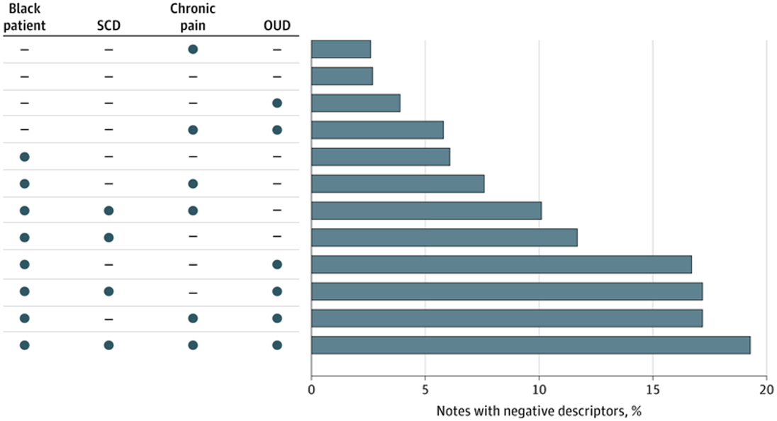 This figure outlines the patients who had 1 or multiple intersecting stigmatizing factors and what proportion of their clinical notes had at least 1 negative descriptor in them. Circles indicate the stigmatizing factor was present and dashes indicate the stigmatizing factor was not present. OUD indicates opioid use disorder; SCD, sickle cell disease.