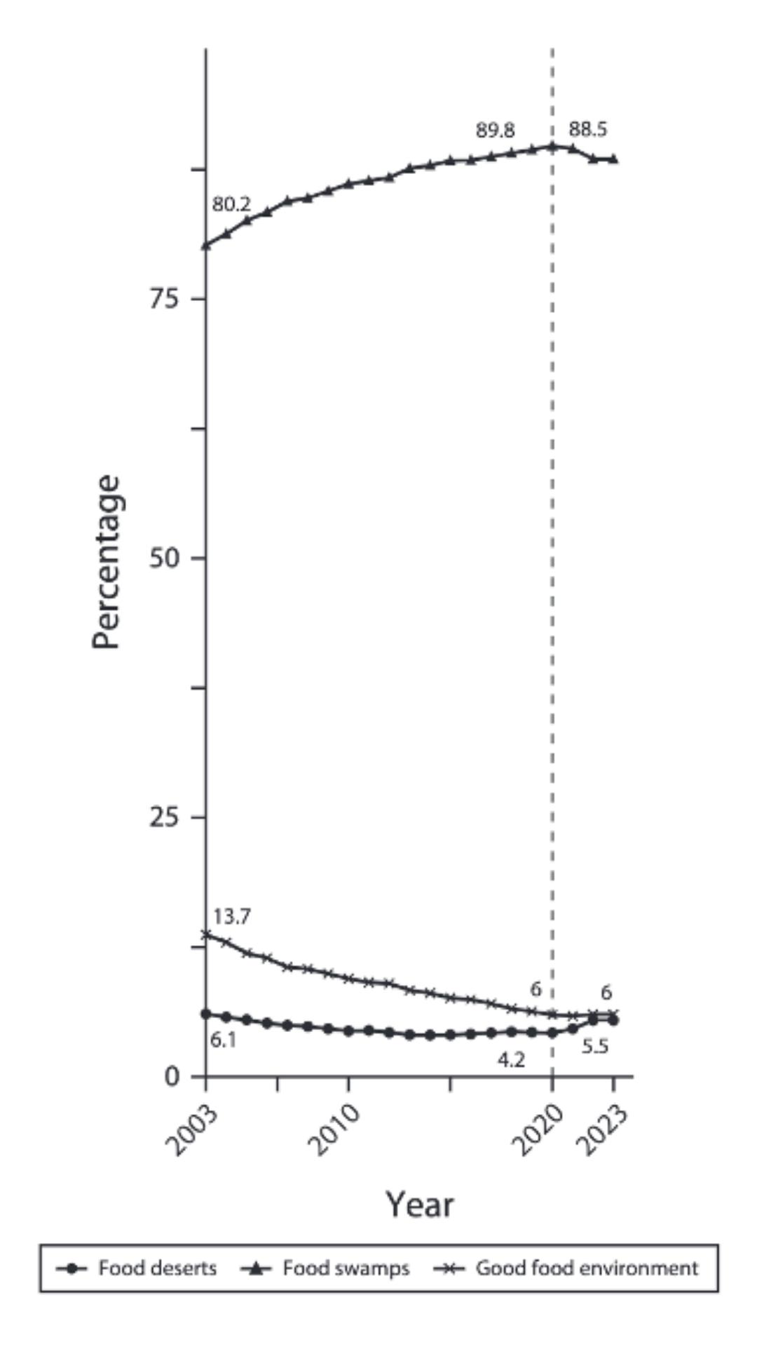 Graph showing changes to the U.S. food landscape from 2003-2023. Labels include food deserts, food swamps, and good food environments.