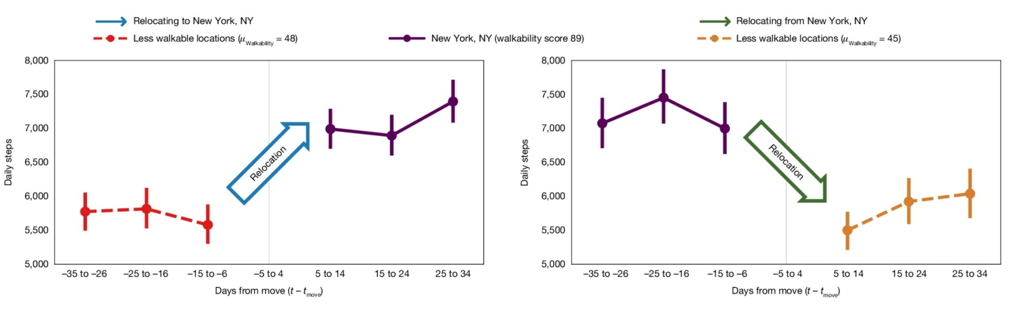 Graphs showing how physical activity levels undergo significant changes following relocation between U.S. cities of different walkability levels. To NYC (left), from NYC (right)