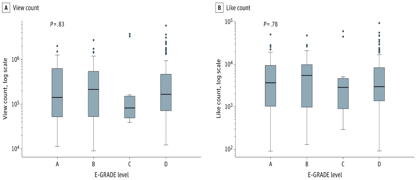 graphs showing social media engagement metrics for content made by medical influencers