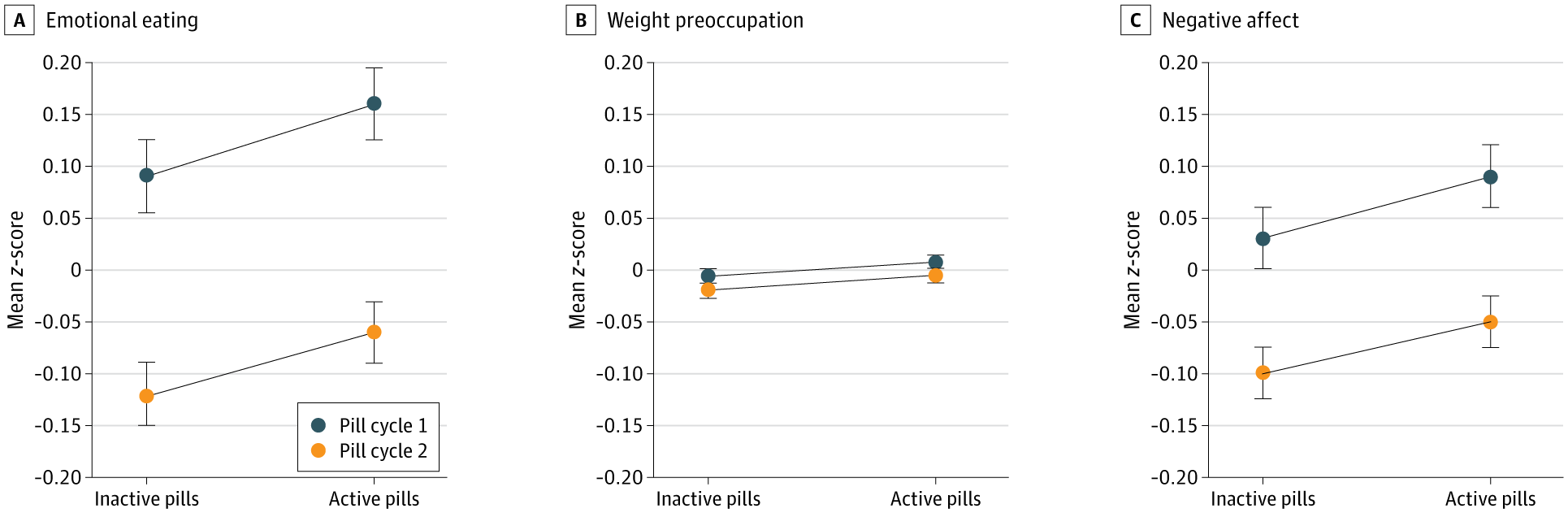 Line Graphs of Changes Across Active and Inactive Pills in Emotional Eating, Weight Preoccupation, and Negative Affect Scores in the Full Sample of Women