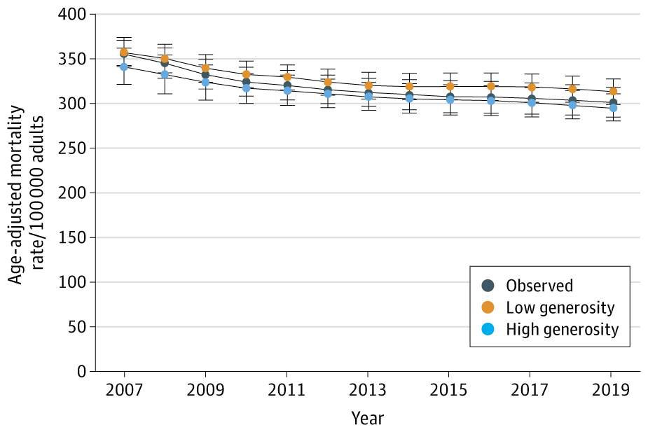 Dot Plot of Estimated Annual Population-Weighted Cardiovascular Mortality Rates Based on Potential Supplemental Nutrition Assistance Program (SNAP) Policy Index Scenarios